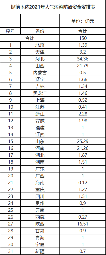 2021年大氣污染防治資金安排表.png