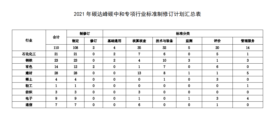 工信部發(fā)布制修訂項(xiàng)目計(jì)劃，助力雙碳目標(biāo)實(shí)現(xiàn)(圖1)